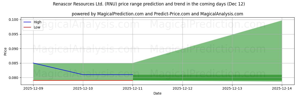 High and low price prediction by AI for Renascor Resources Ltd. (RNU) (12 Dec)