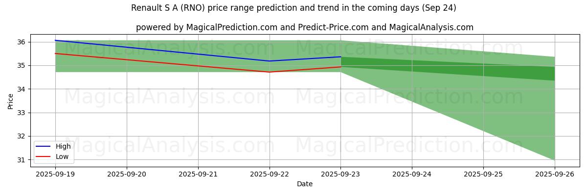 High and low price prediction by AI for Renault S A (RNO) (24 Sep)