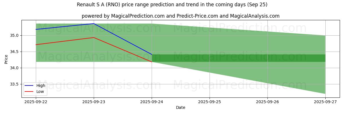 High and low price prediction by AI for Renault S A (RNO) (25 Sep)