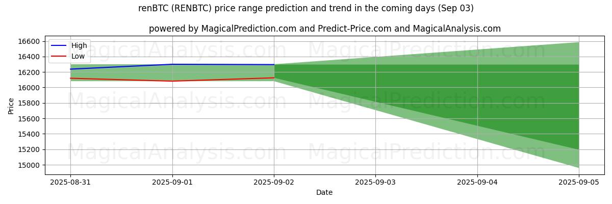 렌BTC (RENBTC)에 대한 AI의 가격 고저 예측 (03 Sep) High and low price prediction by AI for 렌BTC (RENBTC) (03 Sep)