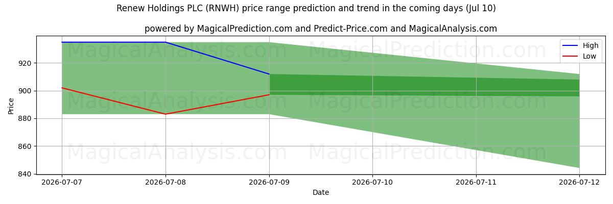 High and low price prediction by AI for Renew Holdings PLC (RNWH) (10 Jul)