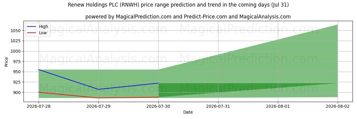 High and low price prediction by AI for Renew Holdings PLC (RNWH) (31 Jul)