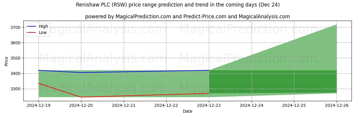 High and low price prediction by AI for Renishaw PLC (RSW) (24 Dec)