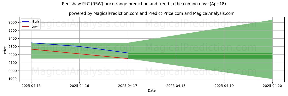 Прогноз высоких и низких цен от ИИ для Renishaw PLC (RSW) (18 Apr) High and low price prediction by AI for Renishaw PLC (RSW) (18 Apr)