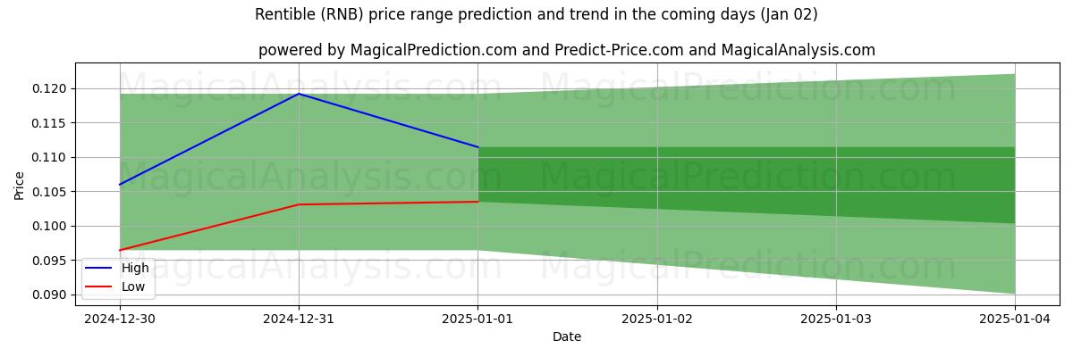 High and low price prediction by AI for Verhuurbaar (RNB) (02 Jan)