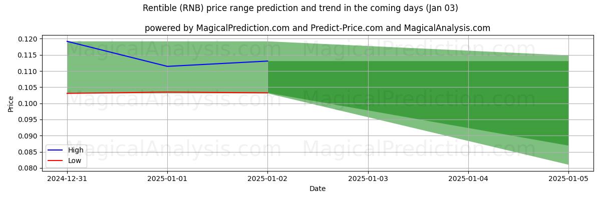 High and low price prediction by AI for Udlejes (RNB) (03 Jan)