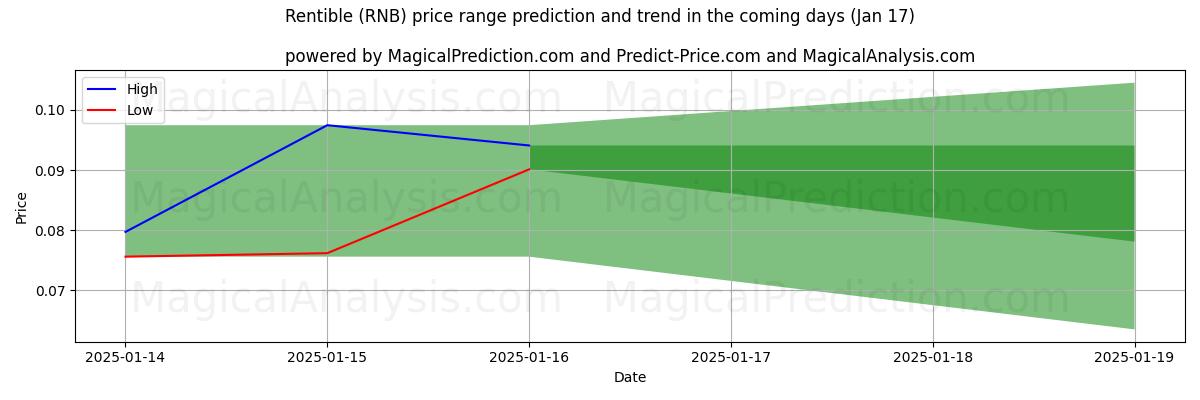 High and low price prediction by AI for قابل اجاره (RNB) (17 Jan)