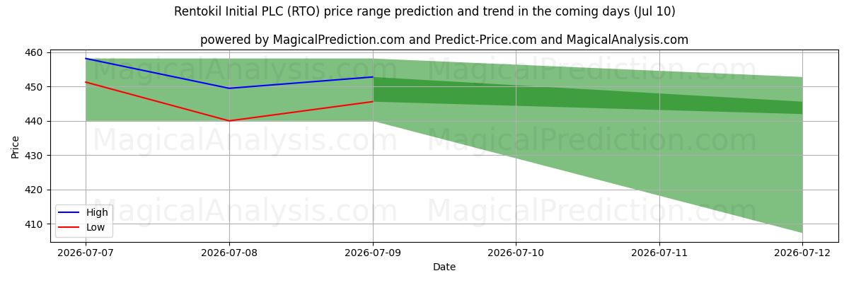 High and low price prediction by AI for Rentokil Initial PLC (RTO) (10 Jul)
