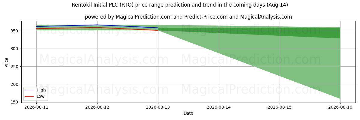 High and low price prediction by AI for Rentokil Initial PLC (RTO) (14 Aug)