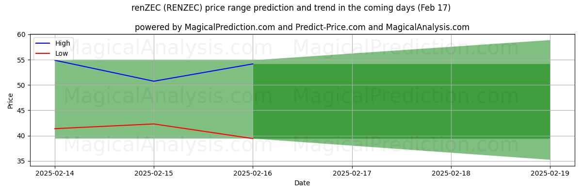 High and low price prediction by AI for 人ZEC (RENZEC) (04 Feb)