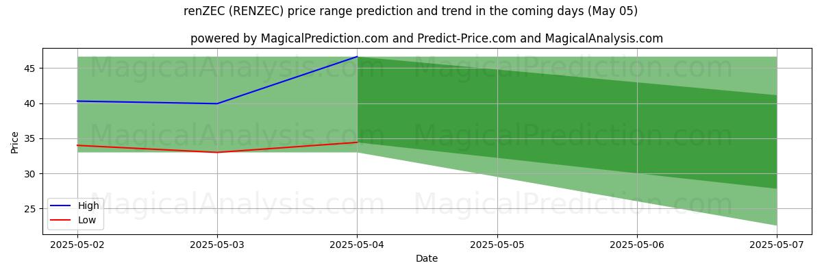 렌젝 (RENZEC)에 대한 AI의 가격 고저 예측 (05 May) High and low price prediction by AI for 렌젝 (RENZEC) (05 May)