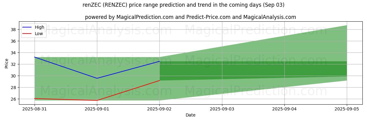 High and low price prediction by AI for renZEC (RENZEC) (03 Sep)