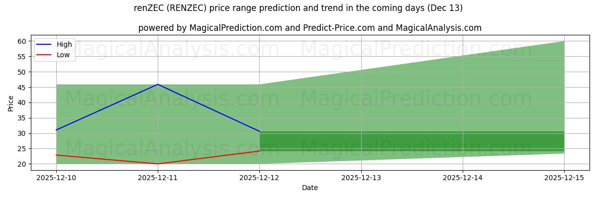 High and low price prediction by AI for レンゼック (RENZEC) (13 Dec)