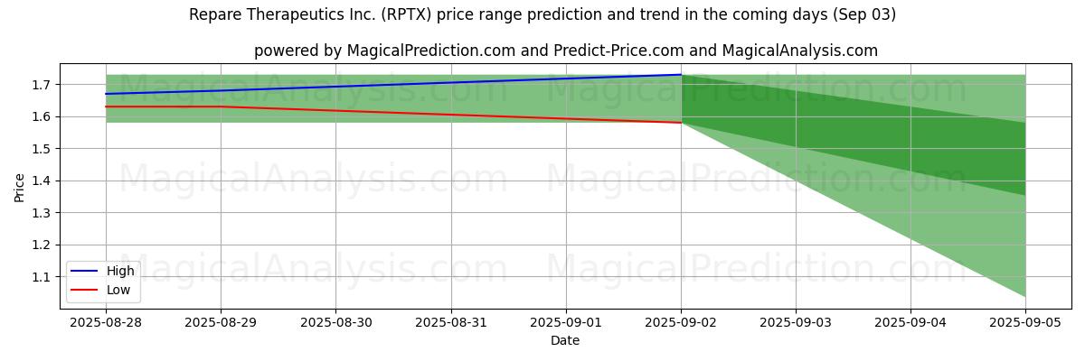 High and low price prediction by AI for Repare Therapeutics Inc. (RPTX) (03 Sep) High and low price prediction by AI for Repare Therapeutics Inc. (RPTX) (03 Sep)