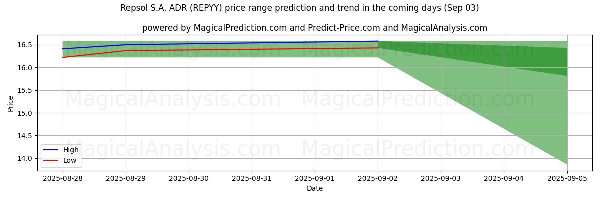 AI pris høy og lav prognose for Repsol S.A. ADR (REPYY) (03 Sep) High and low price prediction by AI for Repsol S.A. ADR (REPYY) (03 Sep)