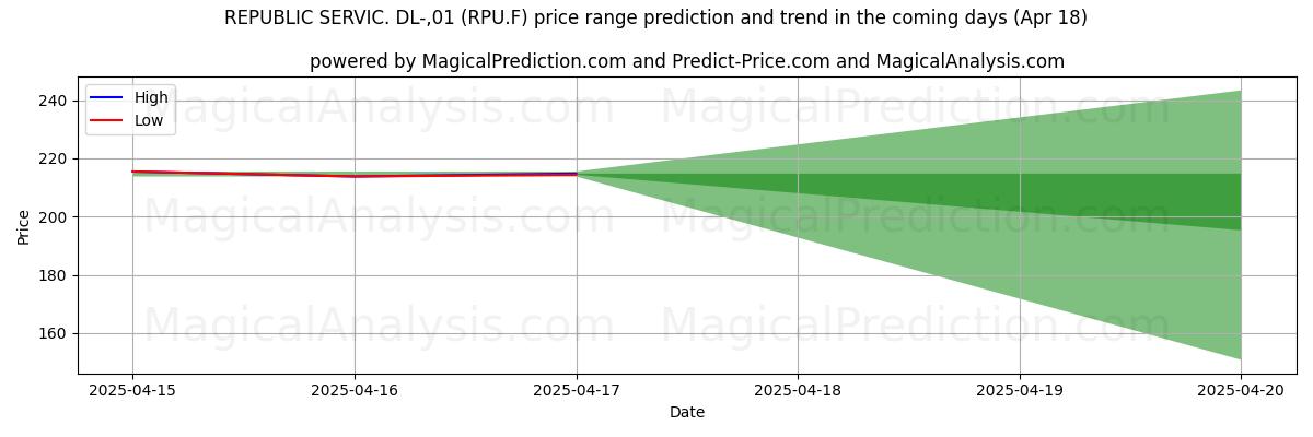 High and low price prediction by AI for REPUBLIC SERVIC. DL-,01 (RPU.F) (18 Apr)