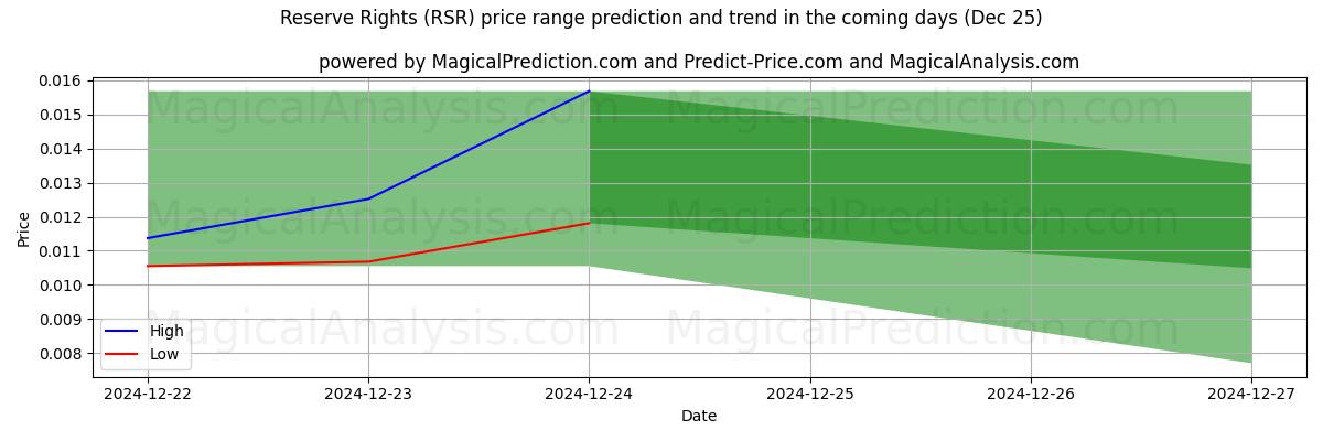 High and low price prediction by AI for Reserverechte (RSR) (25 Dec)