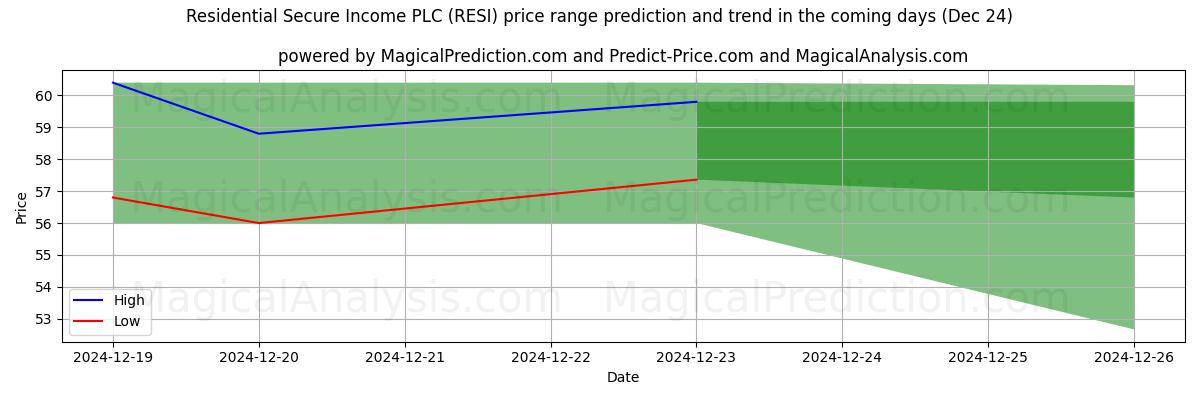 High and low price prediction by AI for Residential Secure Income PLC (RESI) (24 Dec)