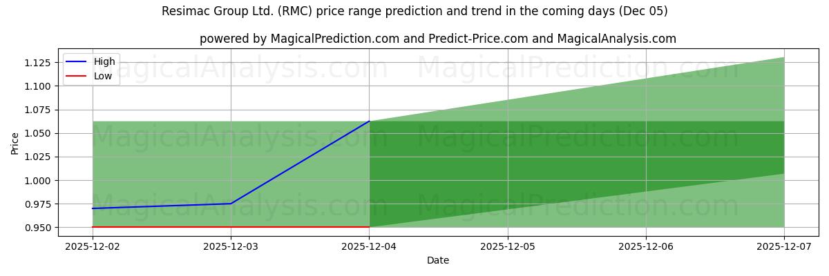 High and low price prediction by AI for Resimac Group Ltd. (RMC) (05 Dec)