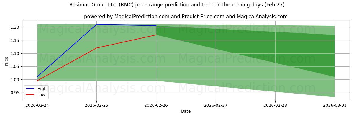 High and low price prediction by AI for Resimac Group Ltd. (RMC) (27 Feb)