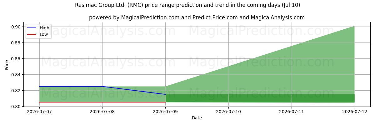 High and low price prediction by AI for Resimac Group Ltd. (RMC) (10 Jul)