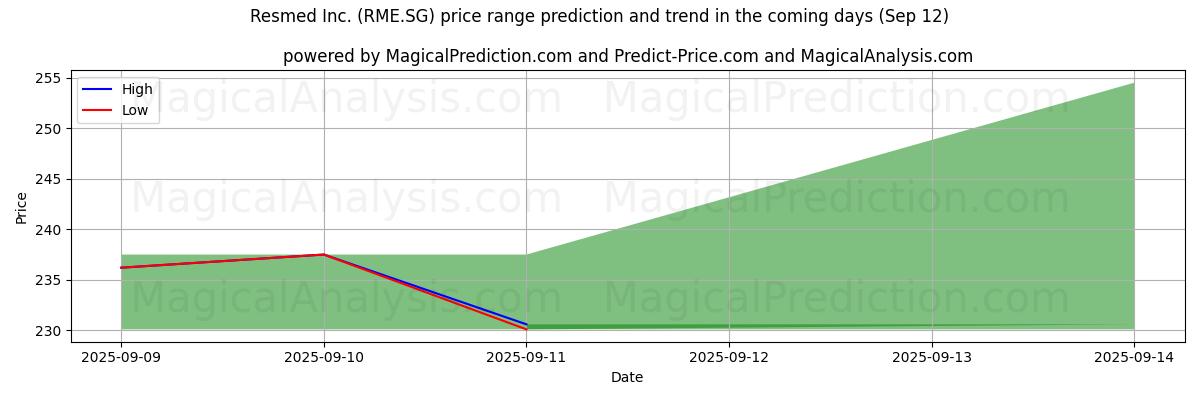 High and low price prediction by AI for Resmed Inc. (RME.SG) (12 Sep)