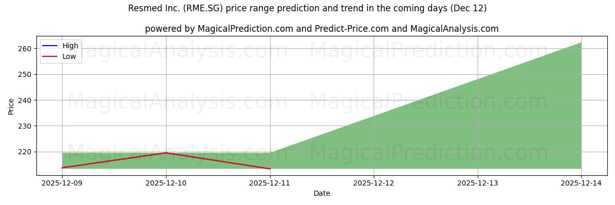 High and low price prediction by AI for Resmed Inc. (RME.SG) (12 Dec)