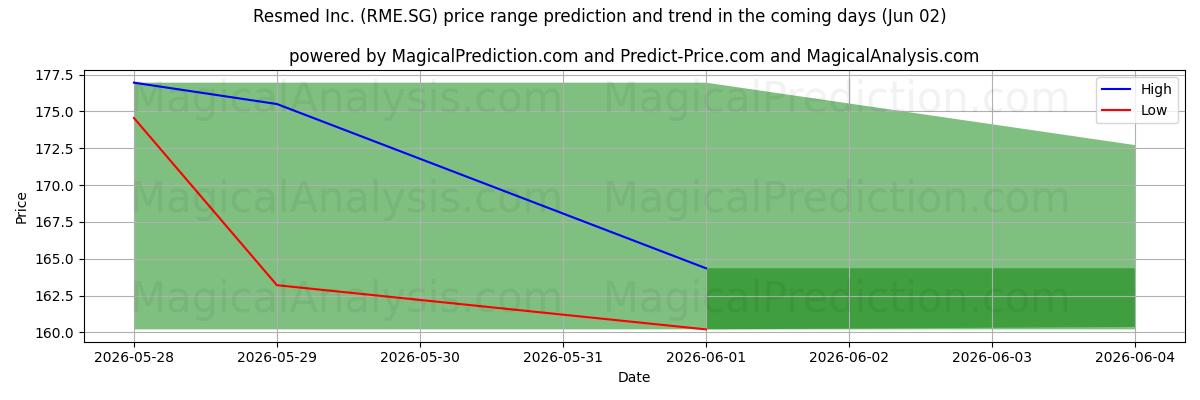 High and low price prediction by AI for Resmed Inc. (RME.SG) (02 Jun)