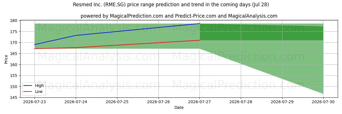 High and low price prediction by AI for Resmed Inc. (RME.SG) (28 Jul)