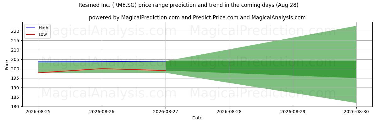 High and low price prediction by AI for Resmed Inc. (RME.SG) (28 Aug)