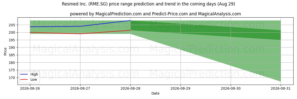 High and low price prediction by AI for Resmed Inc. (RME.SG) (29 Aug)