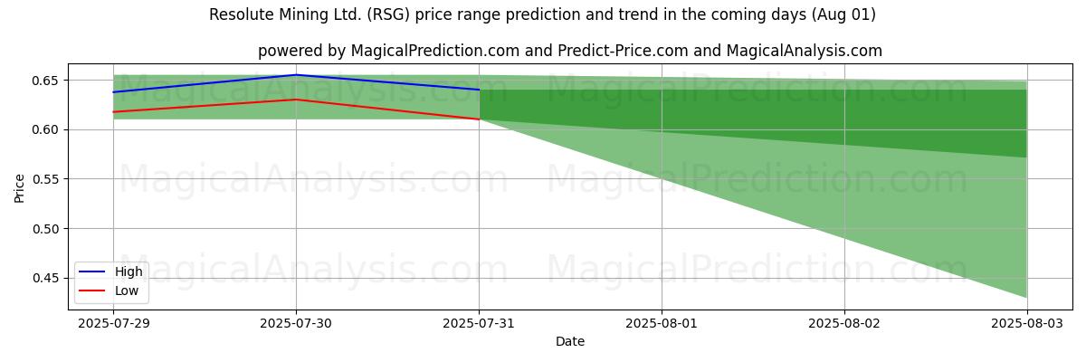 Resolute Mining Ltd. (RSG)のAIによる価格の高低予測(01 Aug) High and low price prediction by AI for Resolute Mining Ltd. (RSG) (01 Aug)
