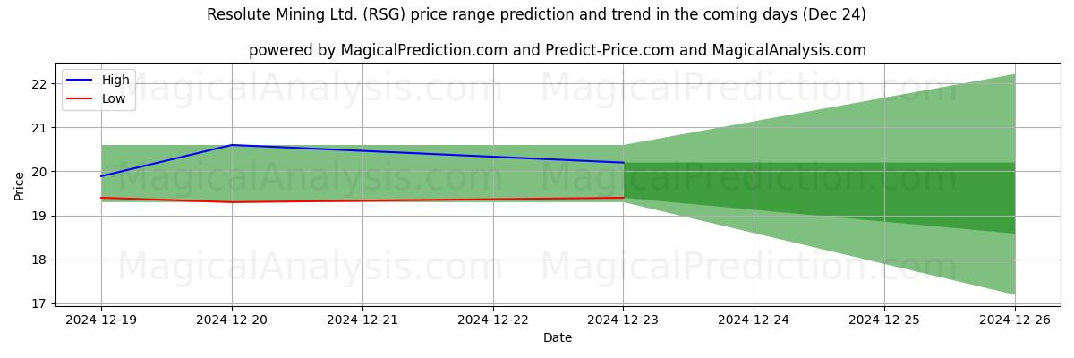 High and low price prediction by AI for Resolute Mining Ltd. (RSG) (24 Dec)