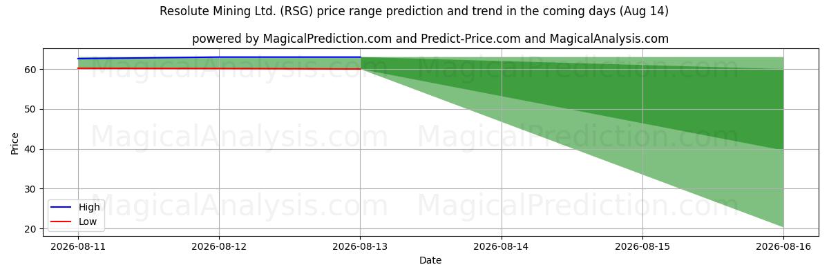 High and low price prediction by AI for Resolute Mining Ltd. (RSG) (14 Aug)