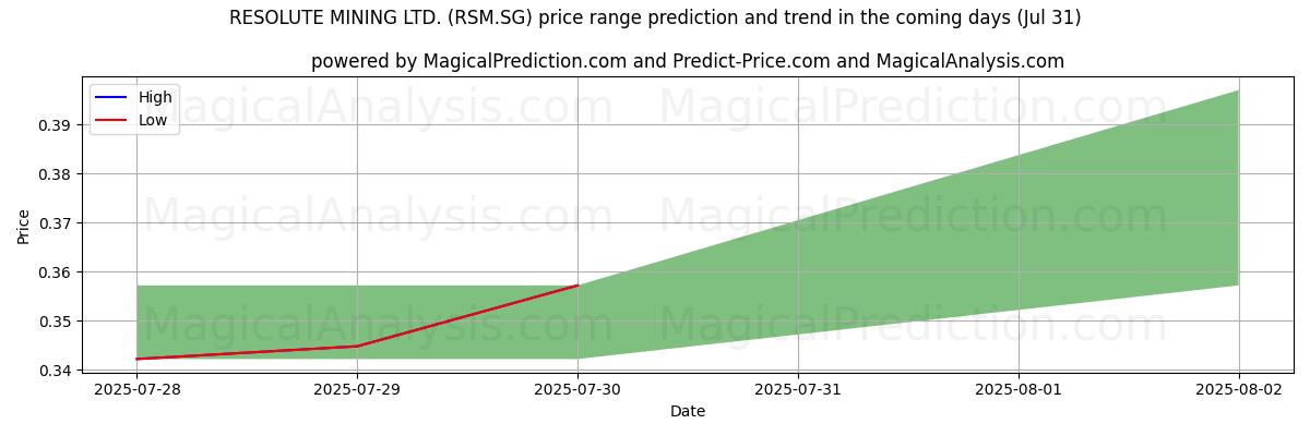 توقع السعر الأعلى والأدنى بواسطة الذكاء الاصطناعي لـ RESOLUTE MINING LTD. (RSM.SG) (31 Jul) High and low price prediction by AI for RESOLUTE MINING LTD. (RSM.SG) (31 Jul)