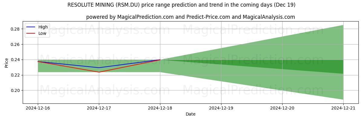 High and low price prediction by AI for RESOLUTE MINING (RSM.DU) (19 Dec)