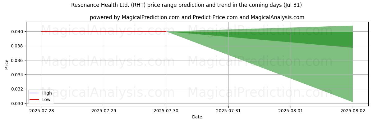 Previsione dei prezzi alti e bassi da parte dell'IA per Resonance Health Ltd. (RHT) (31 Jul) High and low price prediction by AI for Resonance Health Ltd. (RHT) (31 Jul)