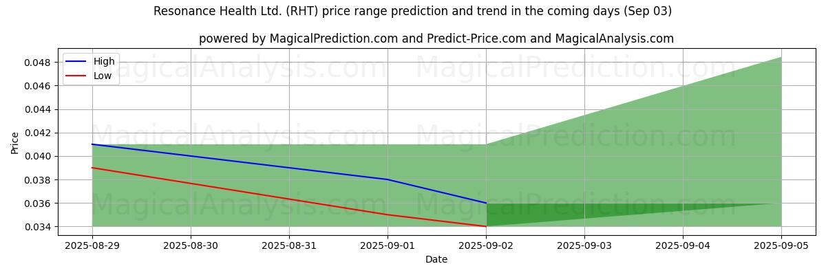 High and low price prediction by AI for Resonance Health Ltd. (RHT) (03 Sep)