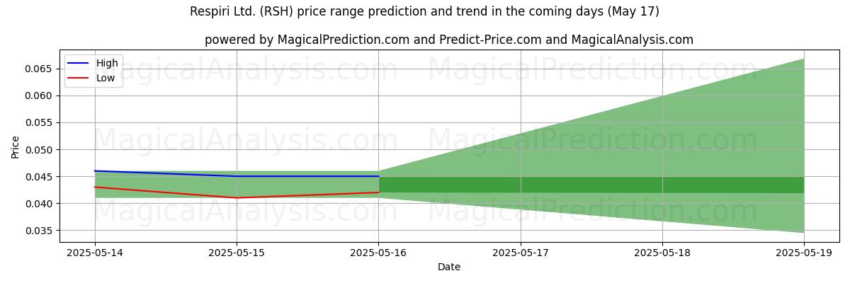 High and low price prediction by AI for Respiri Ltd. (RSH) (17 May)