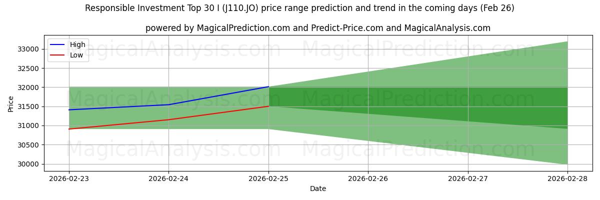 High and low price prediction by AI for 责任投资 30 强 I (J110.JO) (26 Feb)