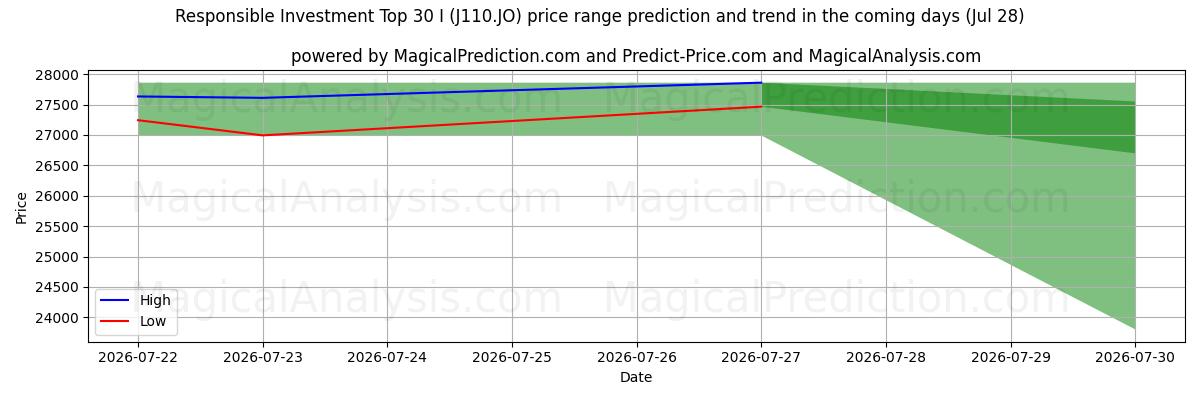 High and low price prediction by AI for Top 30 für verantwortungsvolles Investieren I (J110.JO) (28 Jul)