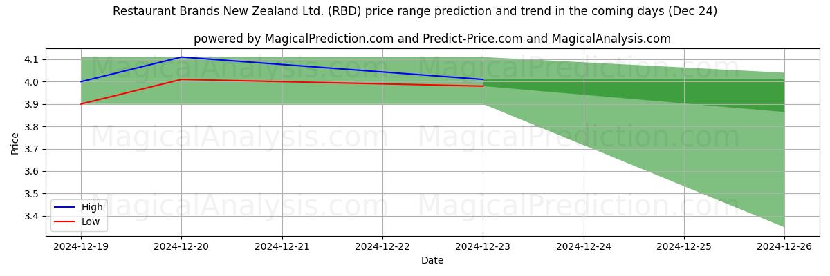 High and low price prediction by AI for Restaurant Brands New Zealand Ltd. (RBD) (24 Dec)