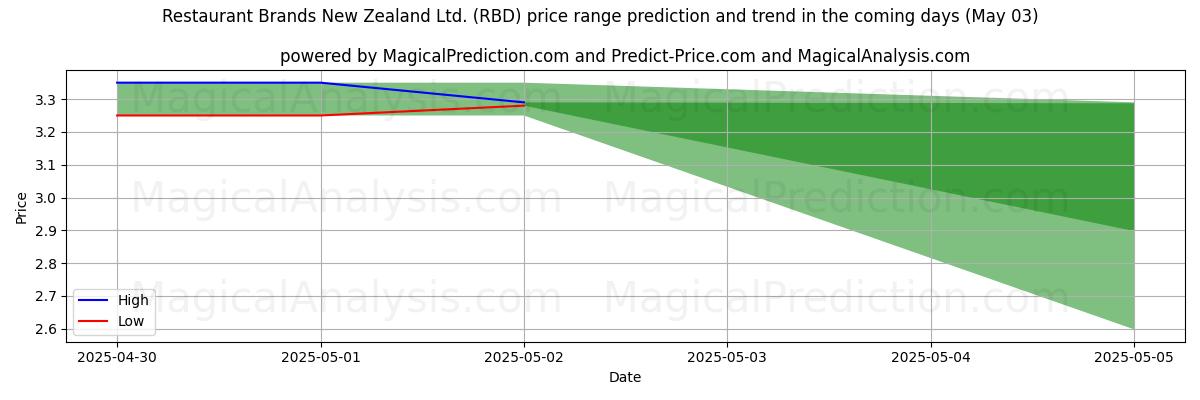 Hohe und niedrige Preisprognose durch KI für Restaurant Brands New Zealand Ltd. (RBD) (03 May) High and low price prediction by AI for Restaurant Brands New Zealand Ltd. (RBD) (03 May)