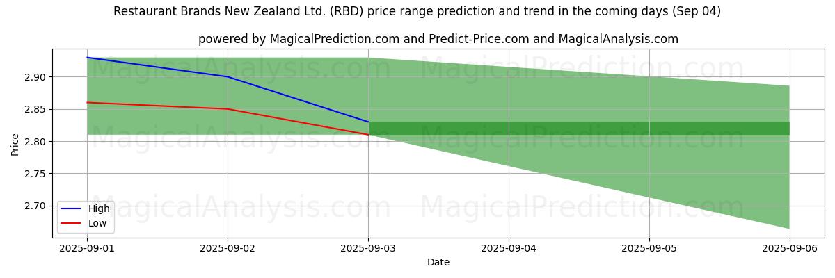 High and low price prediction by AI for Restaurant Brands New Zealand Ltd. (RBD) (29 Aug)