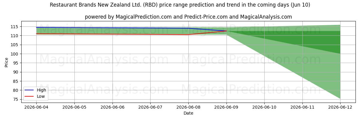 High and low price prediction by AI for Restaurant Brands New Zealand Ltd. (RBD) (10 Jun)