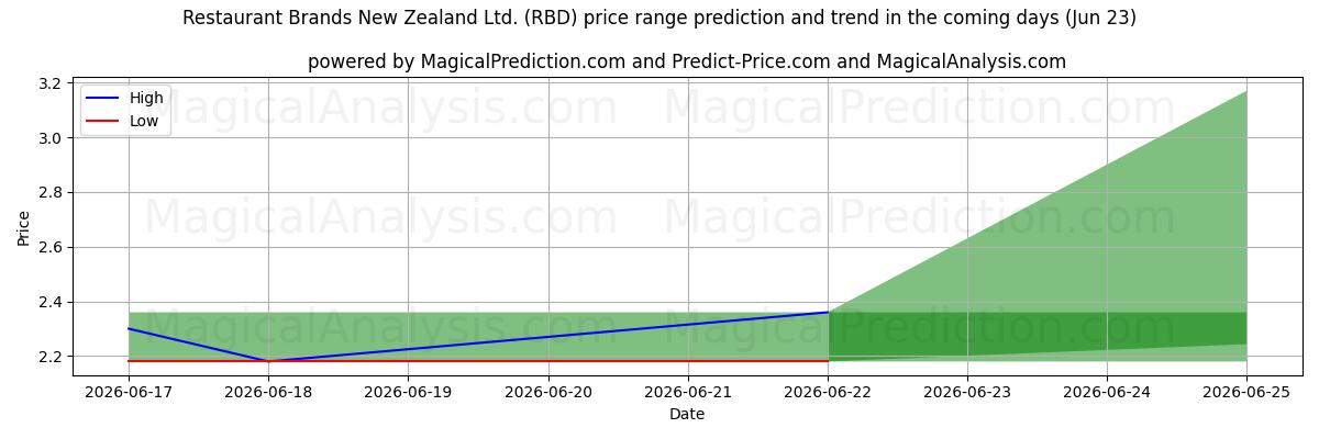 High and low price prediction by AI for Restaurant Brands New Zealand Ltd. (RBD) (23 Jun)
