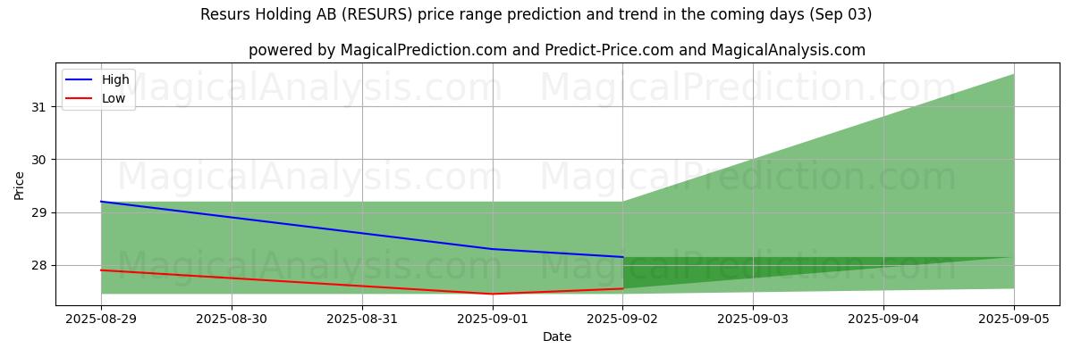High and low price prediction by AI for Resurs Holding AB (RESURS) (03 Sep)