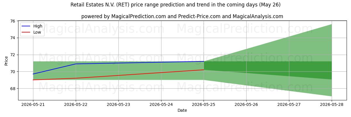 High and low price prediction by AI for Retail Estates N.V. (RET) (26 May)