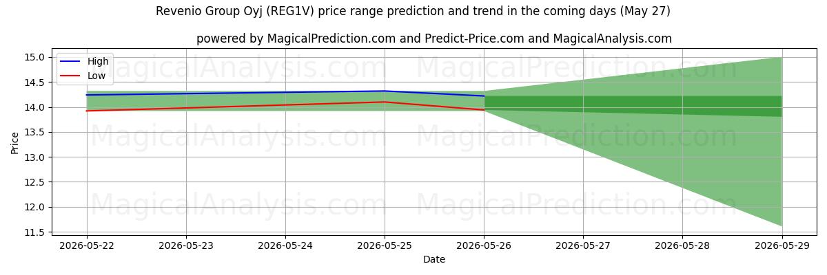 High and low price prediction by AI for Revenio Group Oyj (REG1V) (27 May)