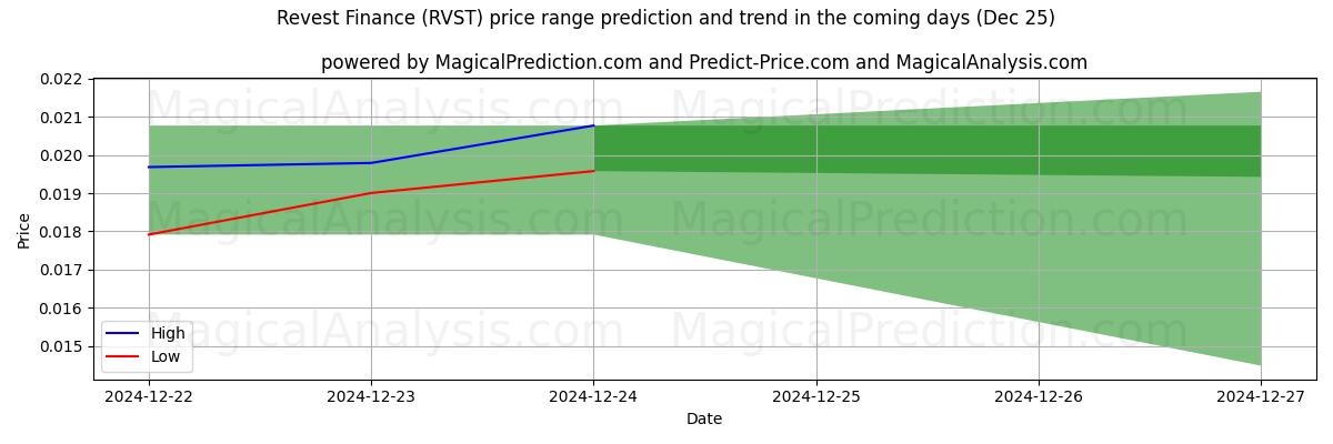 High and low price prediction by AI for Revest Finance (RVST) (25 Dec)